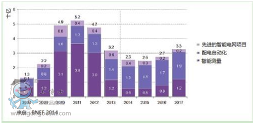美國用于智能電網的支出2008－2017（歷史和預測）